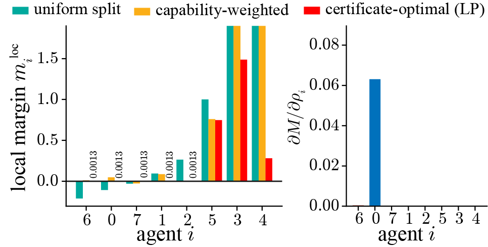 Allocation mechanism